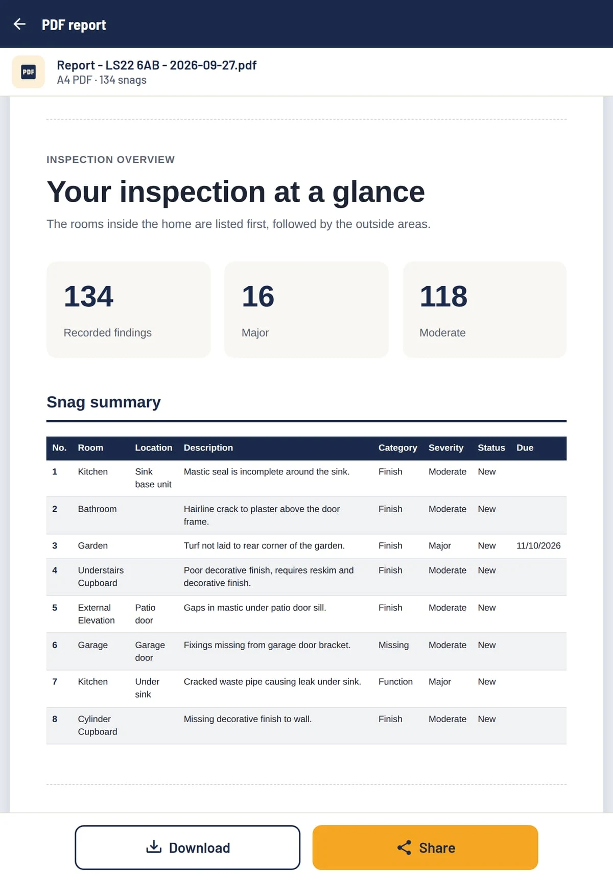 The PDF report: Your inspection at a glance, with 134 recorded findings, 16 major and 118 moderate, and the snag summary table